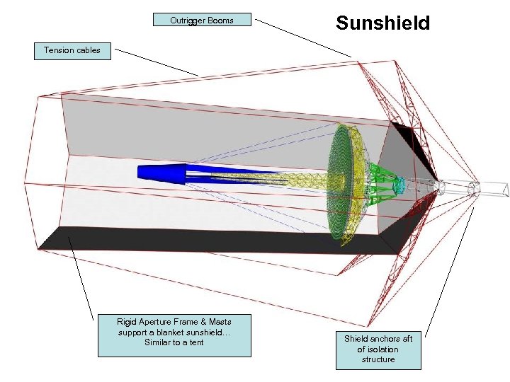 Outrigger Booms Sunshield Tension cables Rigid Aperture Frame & Masts support a blanket sunshield…