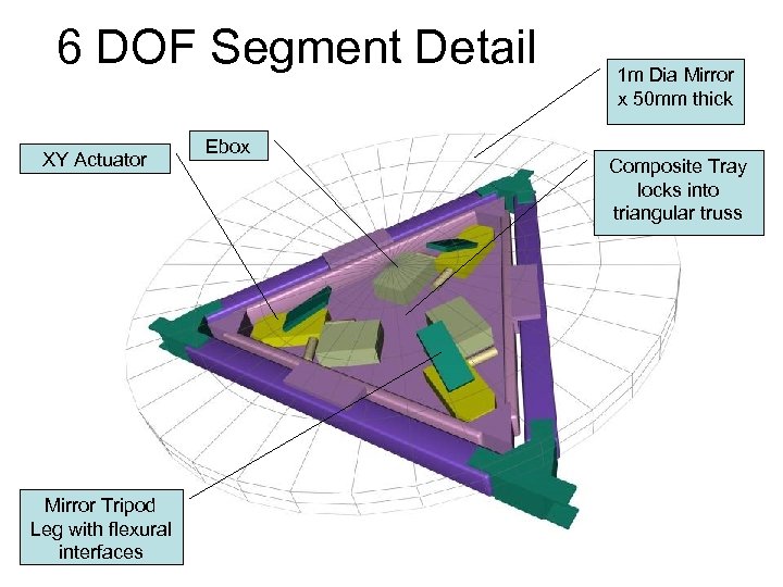 6 DOF Segment Detail XY Actuator Mirror Tripod Leg with flexural interfaces Ebox 1