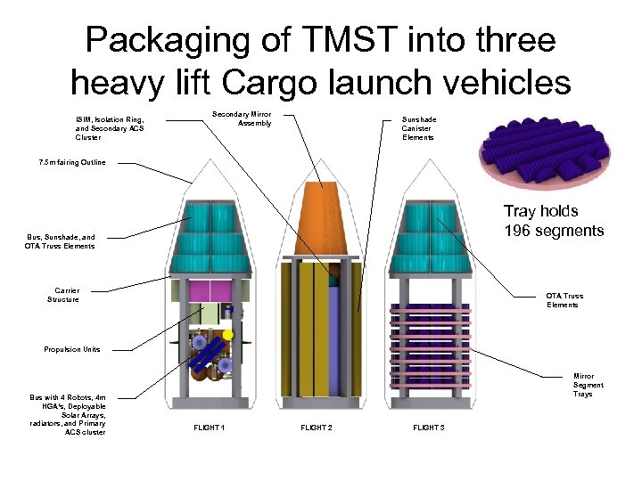 Packaging of TMST into three heavy lift Cargo launch vehicles ISIM, Isolation Ring, and