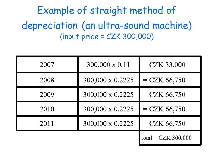 Example of straight method of depreciation (an ultra-sound machine) (input price = CZK 300,