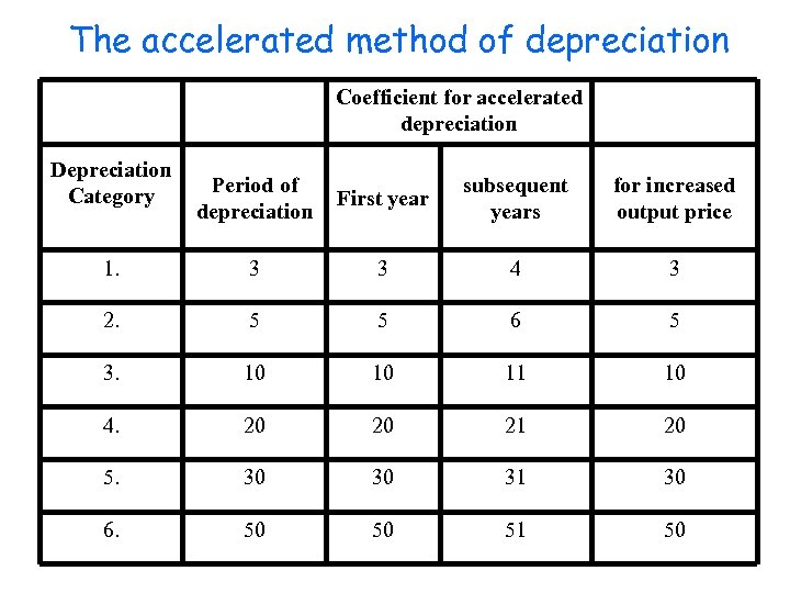 The accelerated method of depreciation Coefficient for accelerated depreciation Depreciation Category Period of depreciation