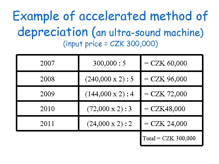 Example of accelerated method of depreciation (an ultra-sound machine) (input price = CZK 300,