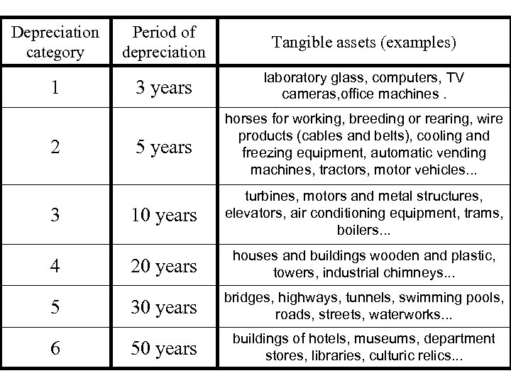 Depreciation category 1 2 3 4 5 6 Period of depreciation Tangible assets (examples)