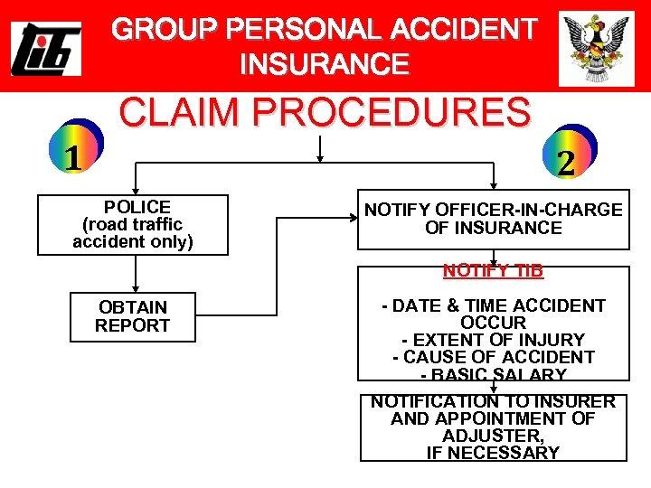 GROUP PERSONAL ACCIDENT INSURANCE CLAIM PROCEDURES 1 2 POLICE (road traffic accident only) NOTIFY