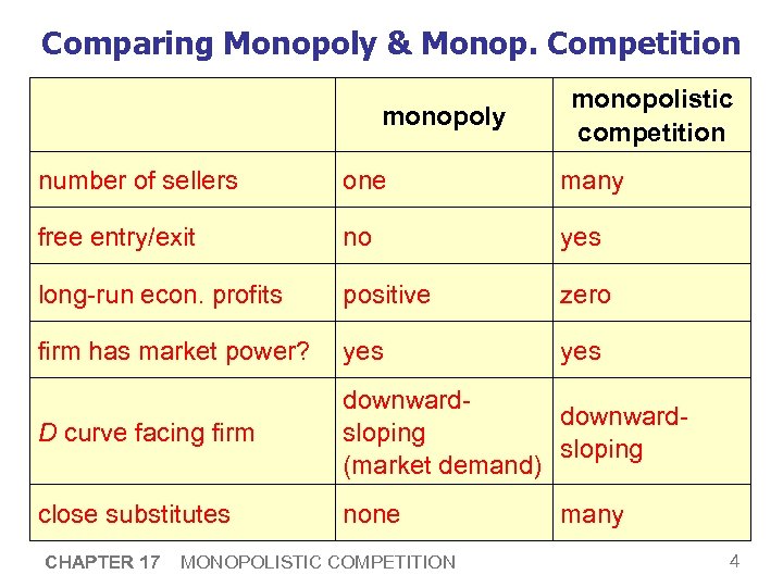 Comparing Monopoly & Monop. Competition monopoly monopolistic competition number of sellers one many free