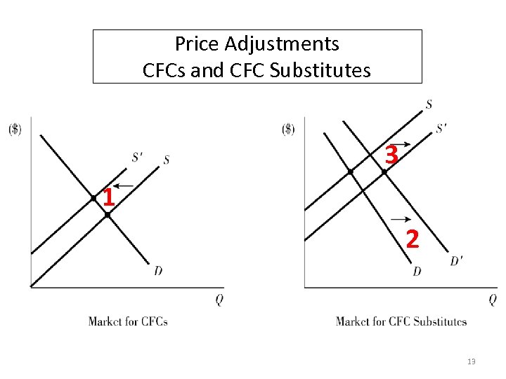 Price Adjustments CFCs and CFC Substitutes 3 1 2 13 