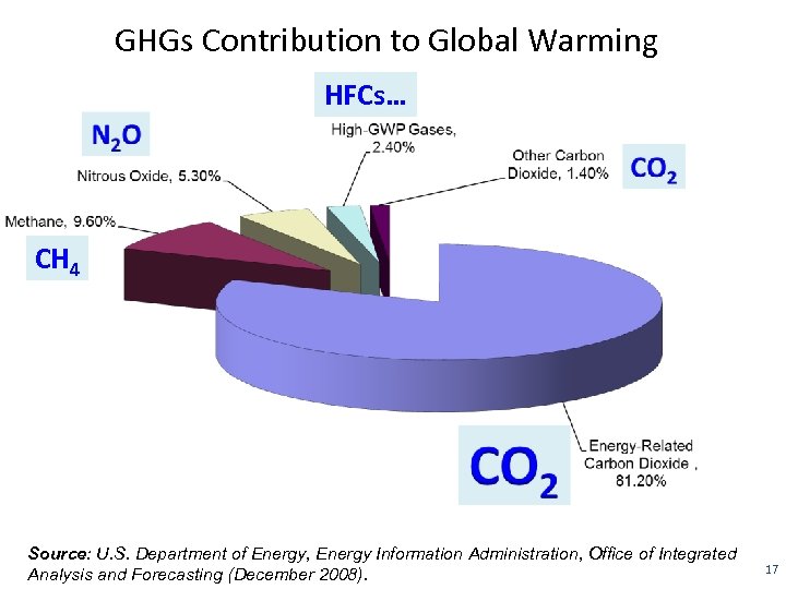 GHGs Contribution to Global Warming HFCs… CH 4 Source: U. S. Department of Energy,