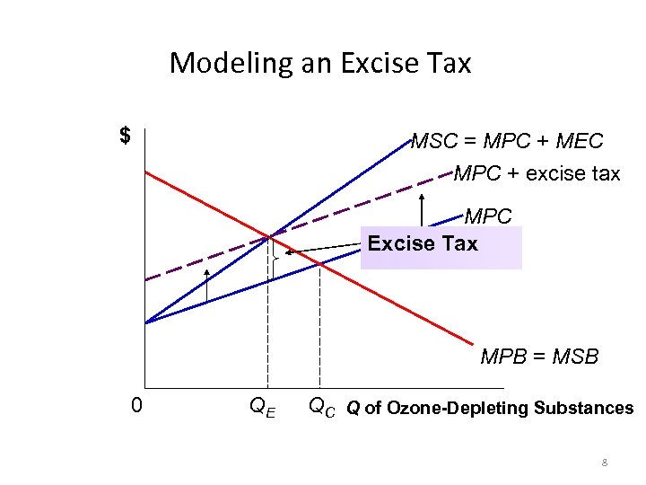 Modeling an Excise Tax $ MSC = MPC + MEC MPC + excise tax
