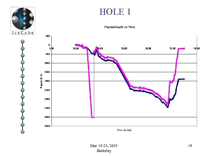 HOLE 1 Mar 19 -23, 2005 Berkeley 19 