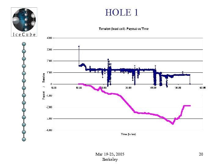 HOLE 1 Mar 19 -23, 2005 Berkeley 20 