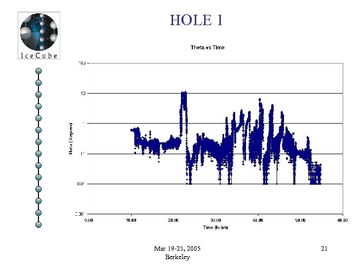 HOLE 1 Mar 19 -23, 2005 Berkeley 21 