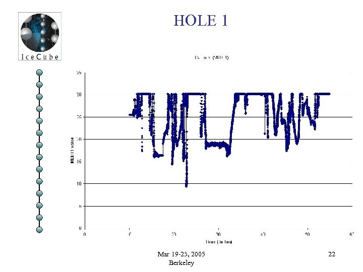 HOLE 1 Mar 19 -23, 2005 Berkeley 22 