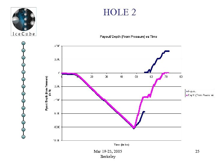 HOLE 2 Mar 19 -23, 2005 Berkeley 25 