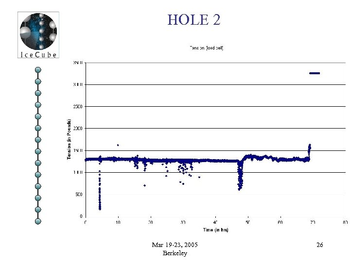 HOLE 2 Mar 19 -23, 2005 Berkeley 26 
