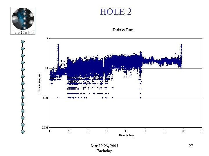 HOLE 2 Mar 19 -23, 2005 Berkeley 27 
