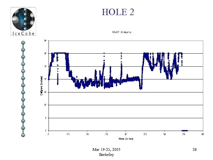 HOLE 2 Mar 19 -23, 2005 Berkeley 28 