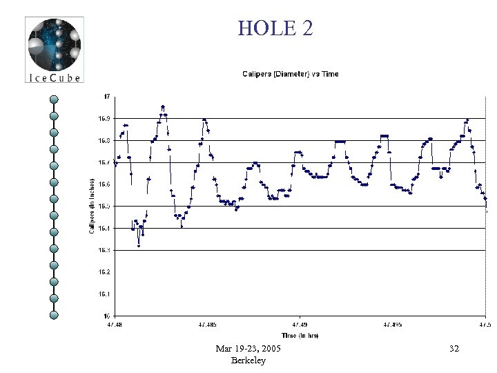 HOLE 2 Mar 19 -23, 2005 Berkeley 32 