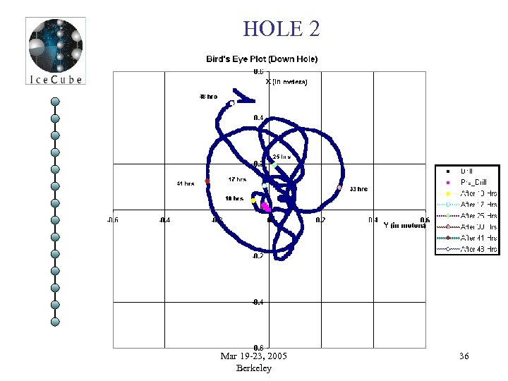 HOLE 2 Mar 19 -23, 2005 Berkeley 36 