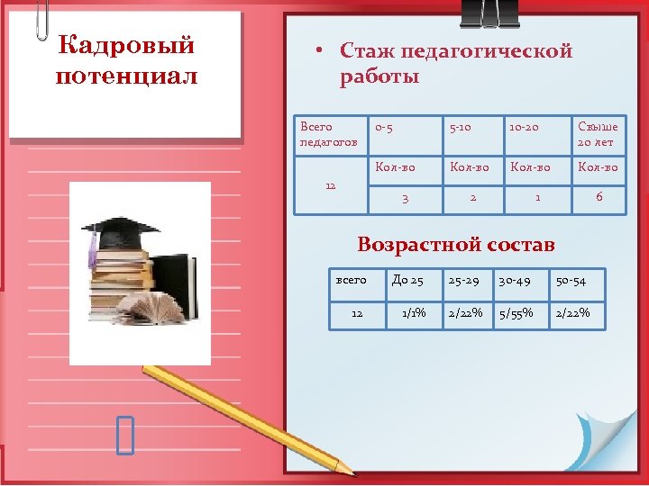 Кадровый потенциал • Стаж педагогической работы Всего педагогов 5 -10 10 -20 Свыше 20