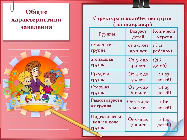 Общие характеристики заведения Структура и количество групп ( на 01. 09. 2014 г) Группы