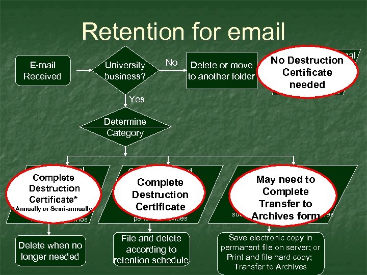 Retention for email E-mail Received University business? No Delete or move to another folder