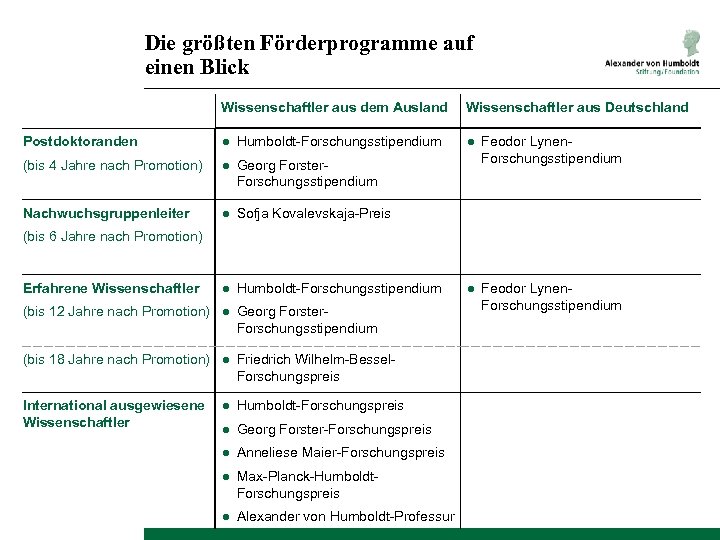 Die größten Förderprogramme auf einen Blick Wissenschaftler aus dem Ausland Wissenschaftler aus Deutschland Postdoktoranden