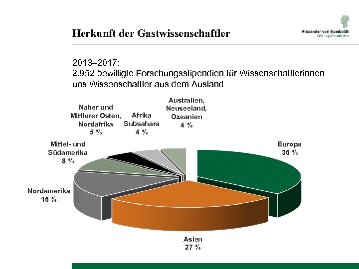 Herkunft der Gastwissenschaftler 2013– 2017: 2. 952 bewilligte Forschungsstipendien für Wissenschaftlerinnen uns Wissenschaftler aus