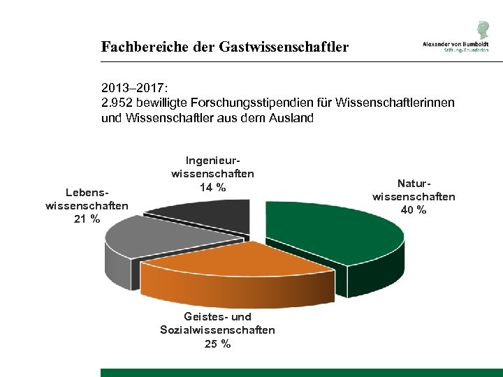 Fachbereiche der Gastwissenschaftler 2013– 2017: 2. 952 bewilligte Forschungsstipendien für Wissenschaftlerinnen und Wissenschaftler aus