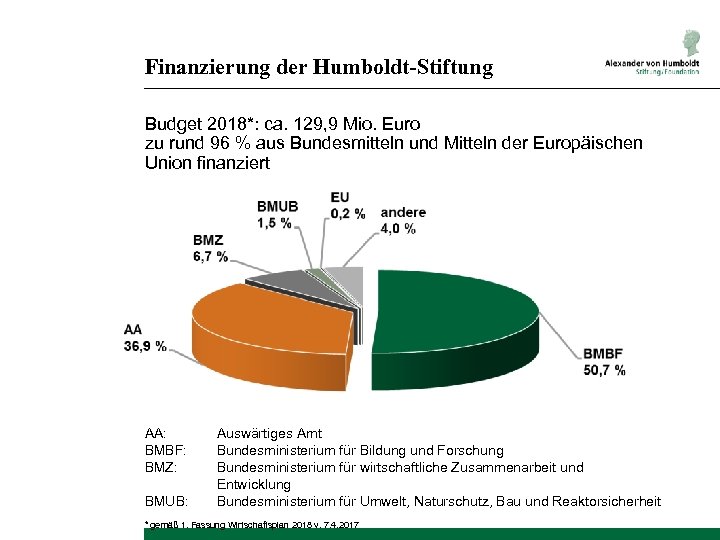 Finanzierung der Humboldt-Stiftung Budget 2018*: ca. 129, 9 Mio. Euro zu rund 96 %