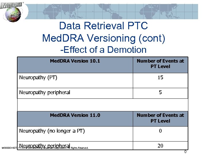 Data Retrieval PTC Med. DRA Versioning (cont) -Effect of a Demotion Med. DRA Version