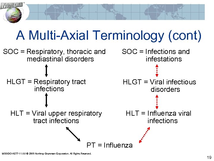 A Multi-Axial Terminology (cont) SOC = Respiratory, thoracic and mediastinal disorders HLGT = Respiratory