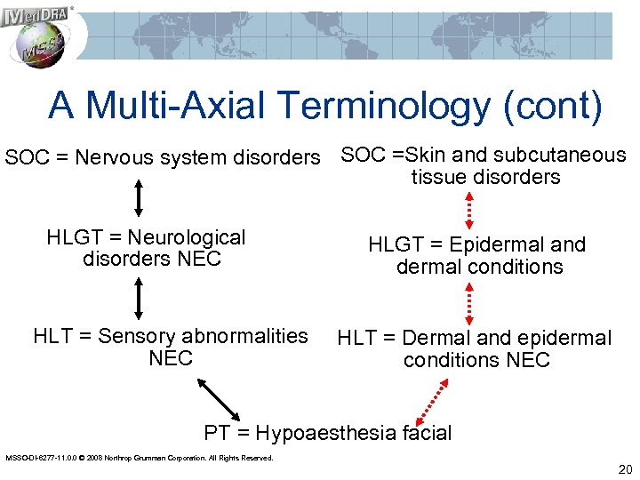 A Multi-Axial Terminology (cont) SOC = Nervous system disorders SOC =Skin and subcutaneous tissue