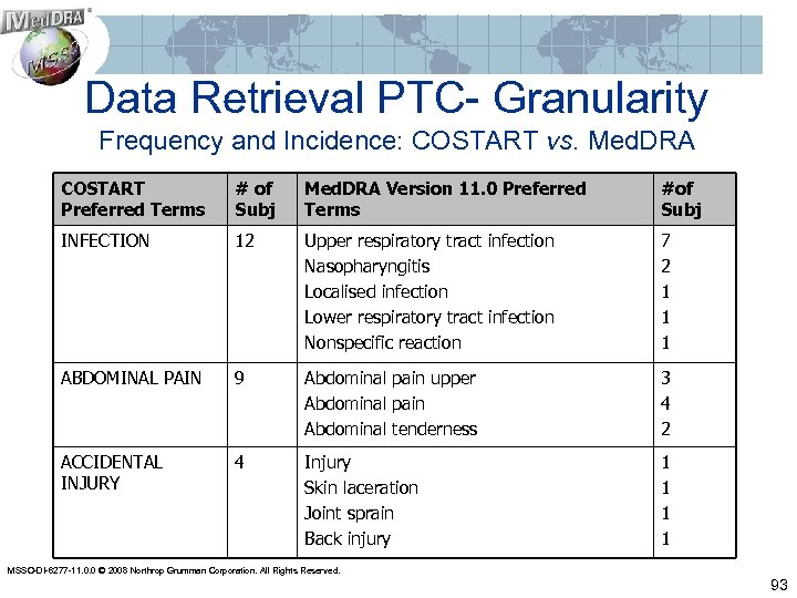 Data Retrieval PTC- Granularity Frequency and Incidence: COSTART vs. Med. DRA COSTART Preferred Terms