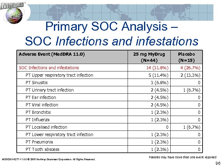 Primary SOC Analysis – SOC Infections and infestations Adverse Event (Med. DRA 11. 0)