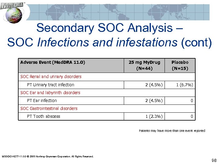 Secondary SOC Analysis – SOC Infections and infestations (cont) Adverse Event (Med. DRA 11.