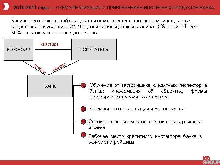 2010 -2011 годы СХЕМА РЕАЛИЗАЦИИ С ПРИВЛЕЧЕНИЕМ ИПОТЕЧНЫХ ПРОДУКТОВ БАНКА Количество покупателей осуществляющих покупку