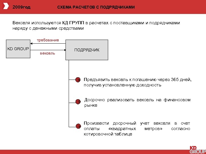 2009 год СХЕМА РАСЧЕТОВ С ПОДРЯДЧИКАМИ Векселя используются КД ГРУПП в расчетах с поставщиками