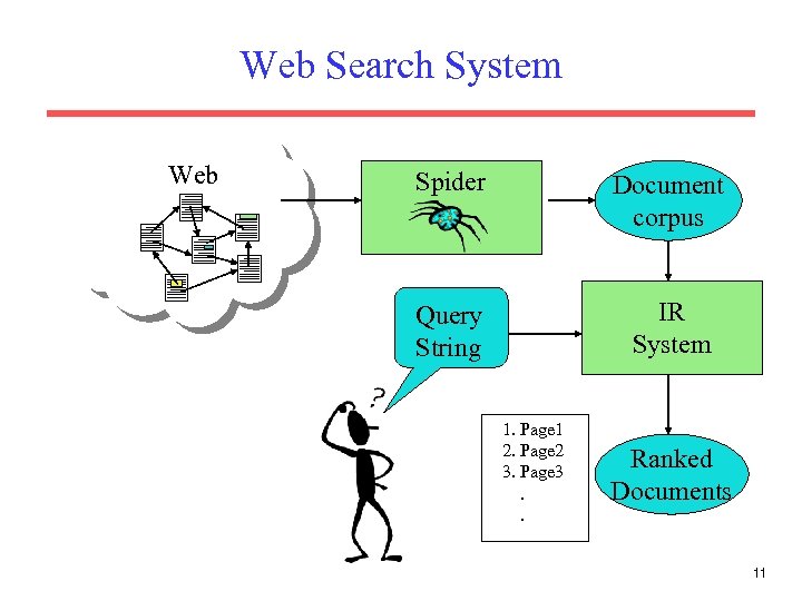 Web Search System Web Spider Document corpus Query String IR System 1. Page 1