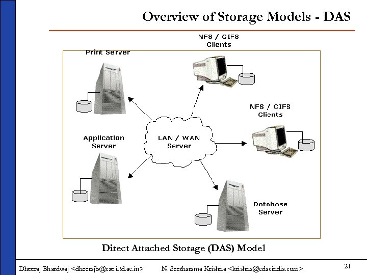 Overview of Storage Models - DAS Direct Attached Storage (DAS) Model Dheeraj Bhardwaj <dheerajb@cse.