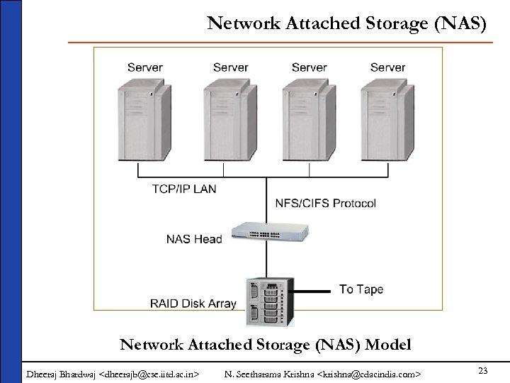 Network Attached Storage (NAS) Model Dheeraj Bhardwaj <dheerajb@cse. iitd. ac. in> N. Seetharama Krishna