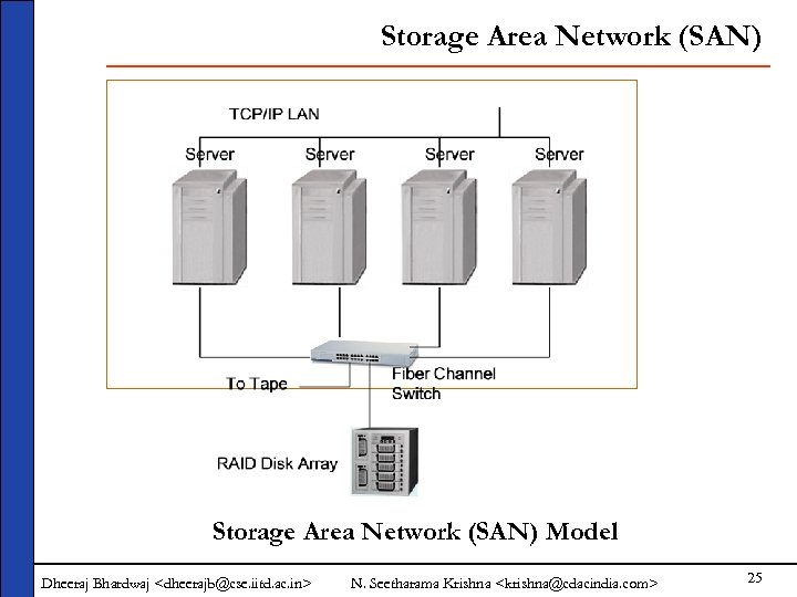 Storage Area Network (SAN) Model Dheeraj Bhardwaj <dheerajb@cse. iitd. ac. in> N. Seetharama Krishna