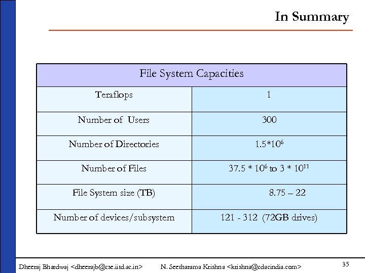 In Summary File System Capacities Teraflops 1 Number of Users 300 Number of Directories