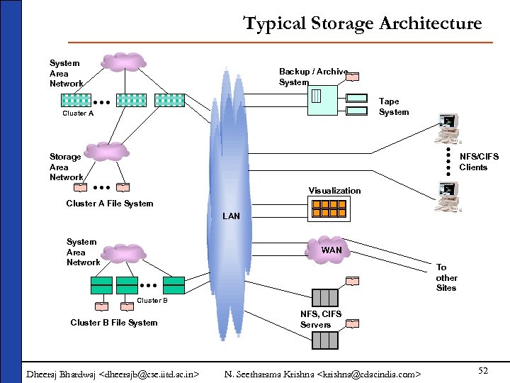 Typical Storage Architecture System Area Network Backup / Archive System Tape System Cluster A