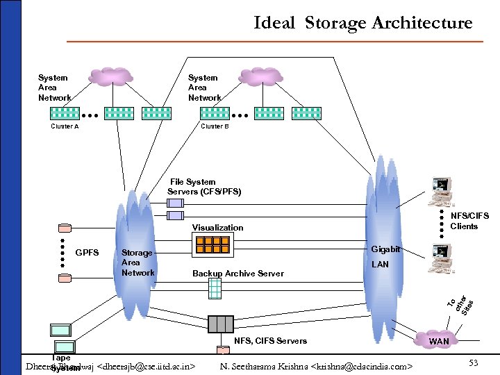 Ideal Storage Architecture System Area Network Cluster A Cluster B File System Servers (CFS/PFS)