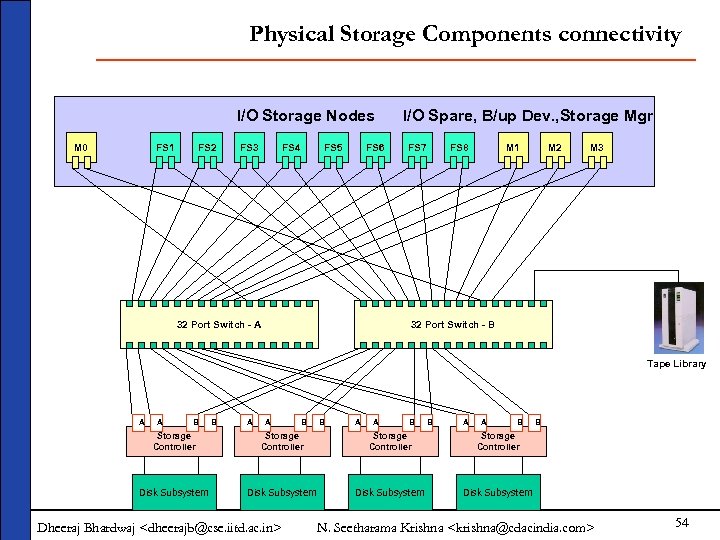 Physical Storage Components connectivity I/O Storage Nodes M 0 FS 1 FS 2 FS