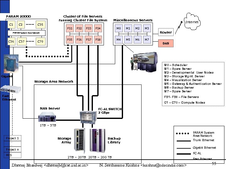  Network Based Scalable Cluster of File Servers PARAM 20000 C 1 C 2