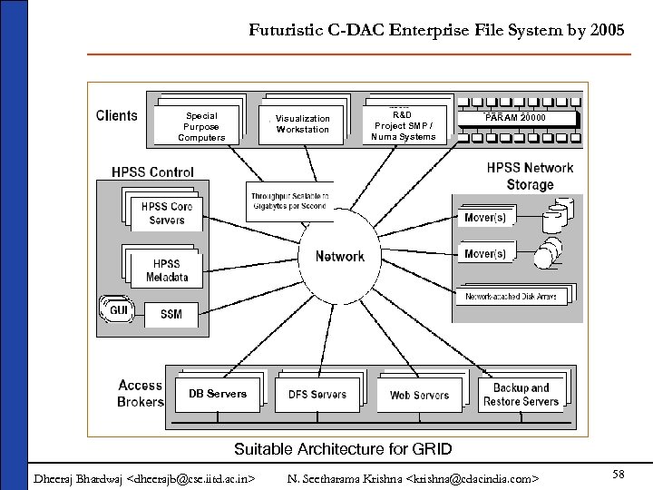 Futuristic C-DAC Enterprise File System by 2005 Special Purpose Computers Visualization Workstation R&D Project