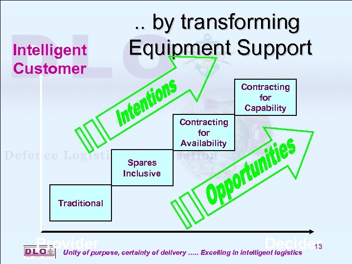 Intelligent Customer . . by transforming Equipment Support Contracting for Capability Contracting for Availability