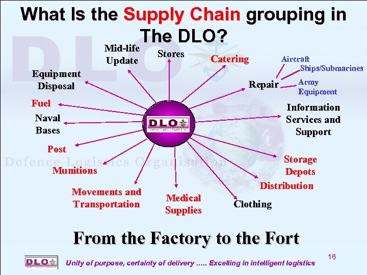 What Is the Supply Chain grouping in The DLO? Mid-life Update Stores Equipment Disposal