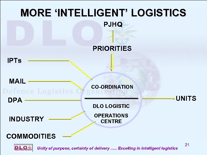 MORE ‘INTELLIGENT’ LOGISTICS PJHQ PRIORITIES IPTs MAIL CO-ORDINATION UNITS DPA DLO LOGISTIC INDUSTRY OPERATIONS